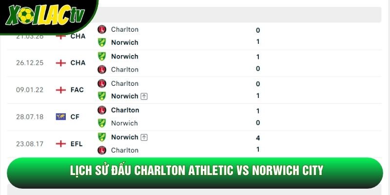 Lịch sử đấu Charlton Athletic vs Norwich City