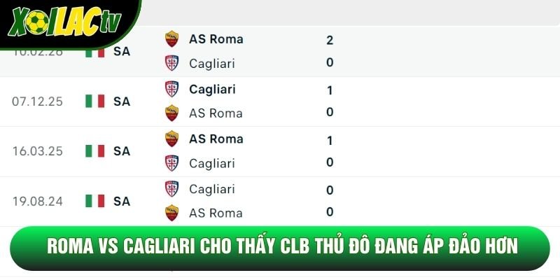 Roma vs Cagliari cho thấy CLB thủ đô đang áp đảo hơn